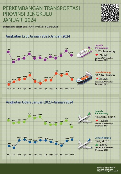 January 2024, There are 151 flights departing and 151 flights arriving at Fatmawati Soekarno Airport