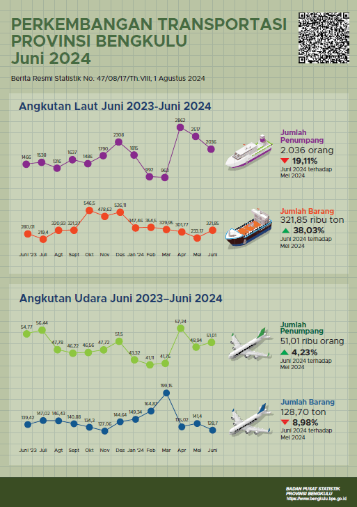 Juni, 2024, Terdapat 218 penerbangan berangkat dan 216 penerbangan datang di Bandara Fatmawati Soekarno.