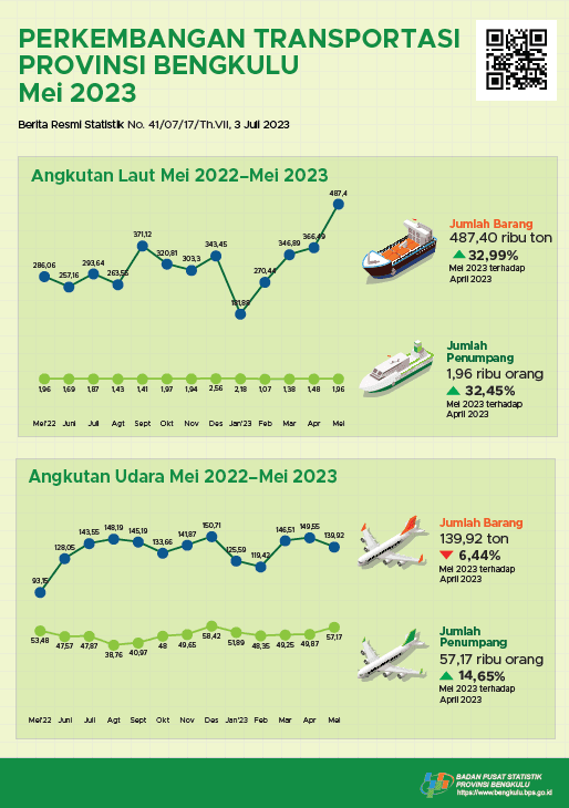 In May 2023, there were 209 flights departing and 209 arriving flights at Fatmawati Soekarno Airport