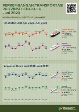 Lalu Lintas Angkutan Laut Tercatat 244 Kapal. Terdapat 205 Penerbangan Berangkat Dan 205 Penerbangan Datang Di Bandara Fatmawati Soekarno.