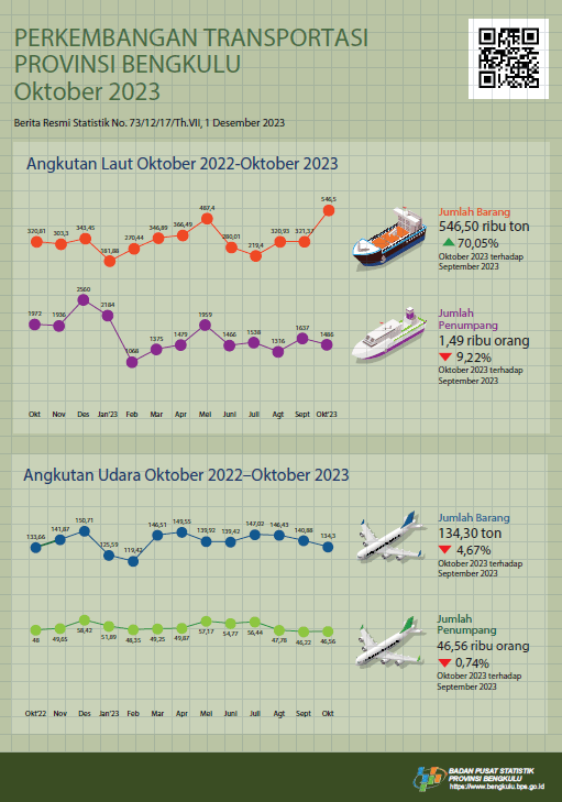 October 2023, There are 194 flights departing and 194 flights arriving at Fatmawati Soekarno Airport