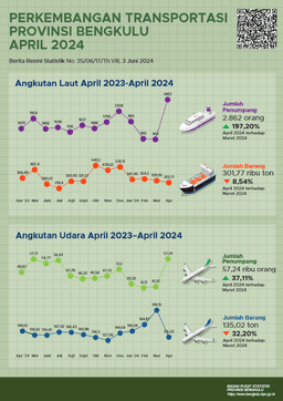 April 2024, There Are 219 Flights Departing And 219 Flights Arriving At Fatmawati Soekarno Airport Bengkulu