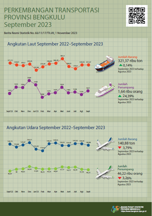 September 2023, Terdapat 169 Penerbangan Berangkat dan 169 Penerbangan Datang di Bandara Fatmawati Soekarno