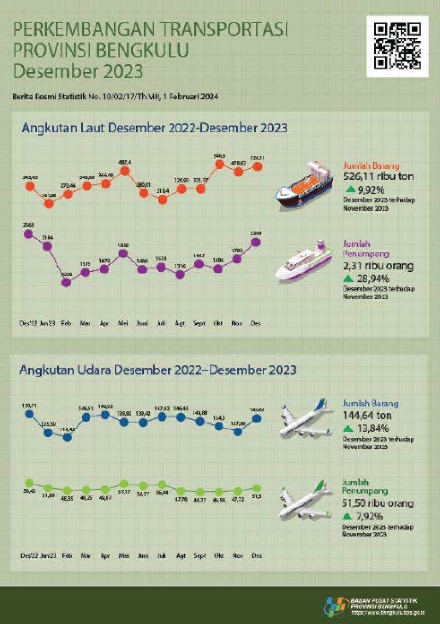 December 2023, There was 181 Departing Flights and 181 Arrival Flights at Fatmawati Soekarno Airport