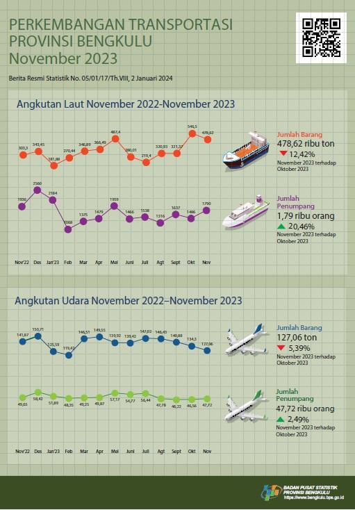 Pada November 2023, lalu lintas angkutan laut tercatat 190 kapal. Terdapat 354 penerbangan berangkat dan datang di Bandara Fatmawati Soekarno.