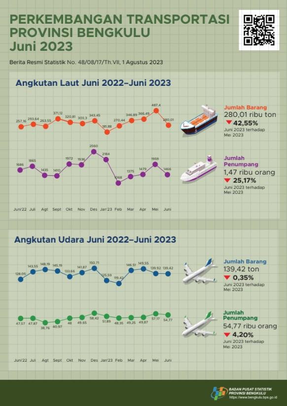 Sea transport traffic recorded 244 ships. There are 205 flights departing and 205 arriving flights at Fatmawati Soekarno Airport.