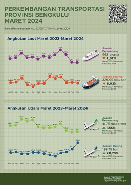 March 2024, There Are 159 Flights Departing And 159 Flights Arriving At Fatmawati Soekarno Airport.