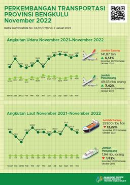 November 2022, There Are 216 Flights Departing And 216 Arriving Flights At Fatmawati Soekarno Airport