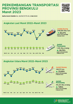 March 2023, There Are 200 Flights Departing And 199 Arriving Flights At Fatmawati Soekarno Airport