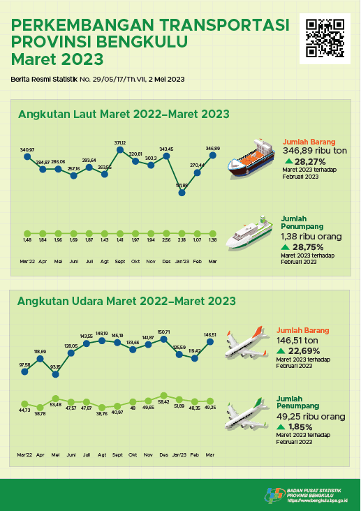 Maret 2023, Terdapat 200 penerbangan berangkat dan 199 penerbangan datang di Bandara Fatmawati Soekarno