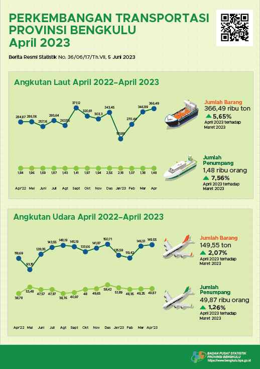 April 2023, terdapat 190 penerbangan berangkat dan 190 penerbangan datang di Bandara Fatmawati Soekarno 