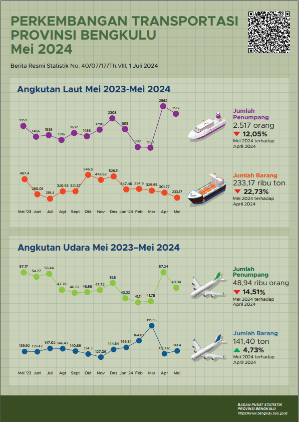 Mei 2024, Terdapat 203 penerbangan berangkat dan 205 penerbangan datang di Bandara Fatmawati Soekarno