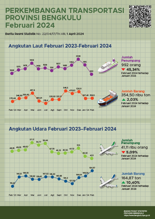 Jumlah penerbangan di Bandara Fatmawati Soekarno pada Februari 2024 tercatat 280 penerbangan