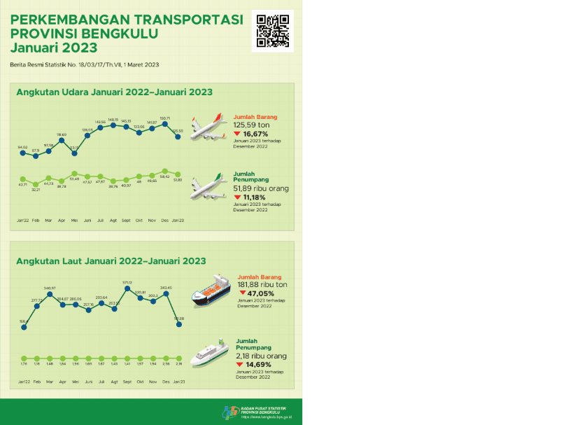 Sea transport traffic recorded 85 ships. There are 227 flights departing and 227 flights arriving at Fatmawati Soekarno Airport.