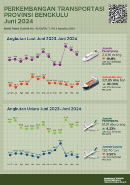 June 2024, There Were 218 Departing Flights And 216 Arriving Flights At Fatmawati Soekarno Airport.