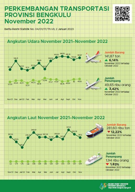 November 2022, terdapat 216 penerbangan berangkat dan 216 penerbangan datang di Bandara Fatmawati Soekarno