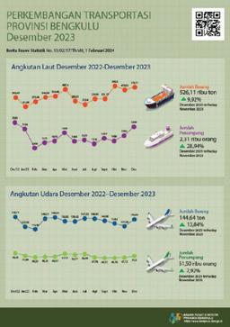 December 2023, There Was 181 Departing Flights And 181 Arrival Flights At Fatmawati Soekarno Airport