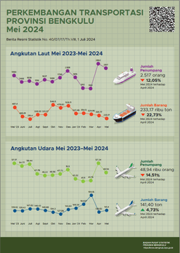 Mei 2024, Terdapat 203 Penerbangan Berangkat Dan 205 Penerbangan Datang Di Bandara Fatmawati Soekarno