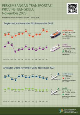 Pada November 2023, Lalu Lintas Angkutan Laut Tercatat 190 Kapal. Terdapat 354 Penerbangan Berangkat Dan Datang Di Bandara Fatmawati Soekarno.